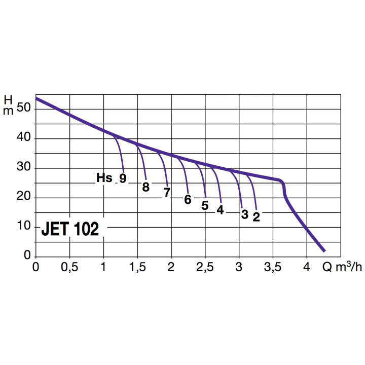Pompe auto-amorçante monocellulaire JET 102 Mono