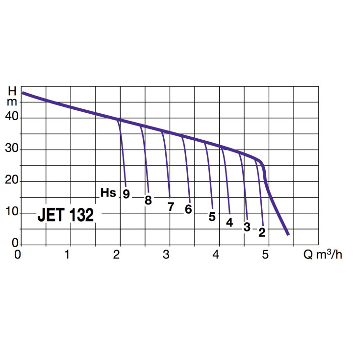 Pompe auto-amorçante monocellulaire JET 132 Mono