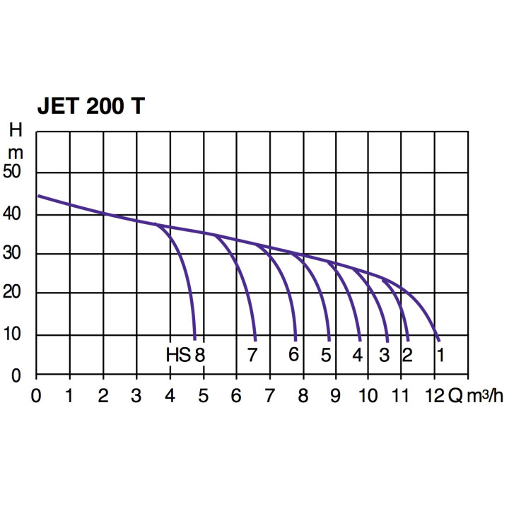 Pompe auto-amorçante monocellulaire JET 200 Tri