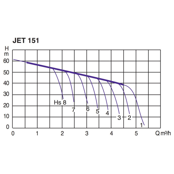 Pompe auto-amorçante bicellulaire JET 151 Tri