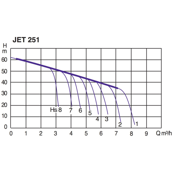 Pompe auto-amorçante bicellulaire JET 251 Mono