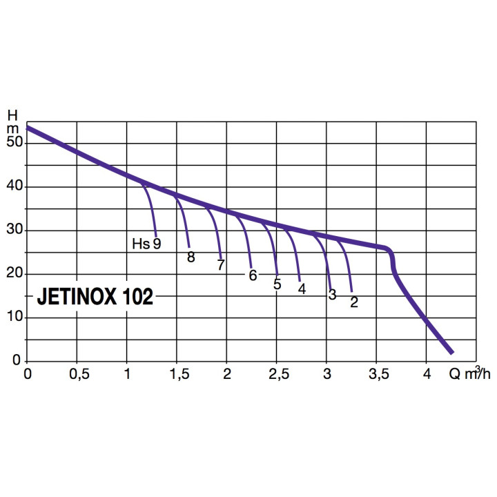 Pompe auto-amorçante monocellulaire JETINOX 102 Tri