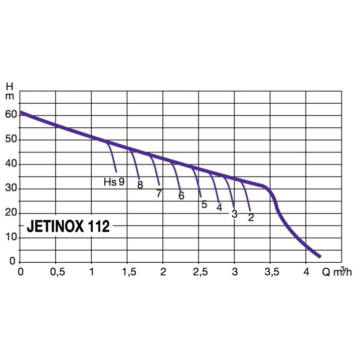 Pompe auto-amorçante monocellulaire JETINOX 112 Tri