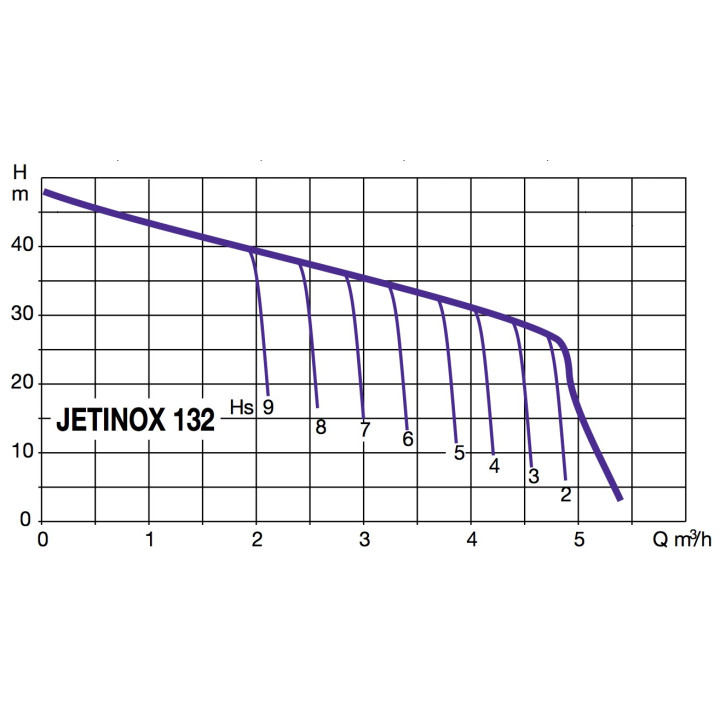 Pompe auto-amorçante monocellulaire JETINOX 132 Mono PRED