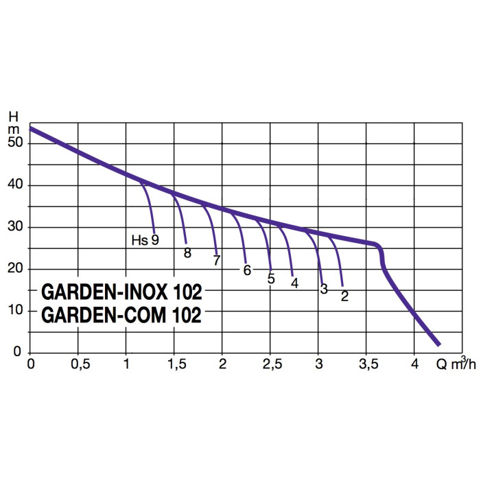Pompe auto-amorçante monocellulaire GARDEN-INOX 102 Mono