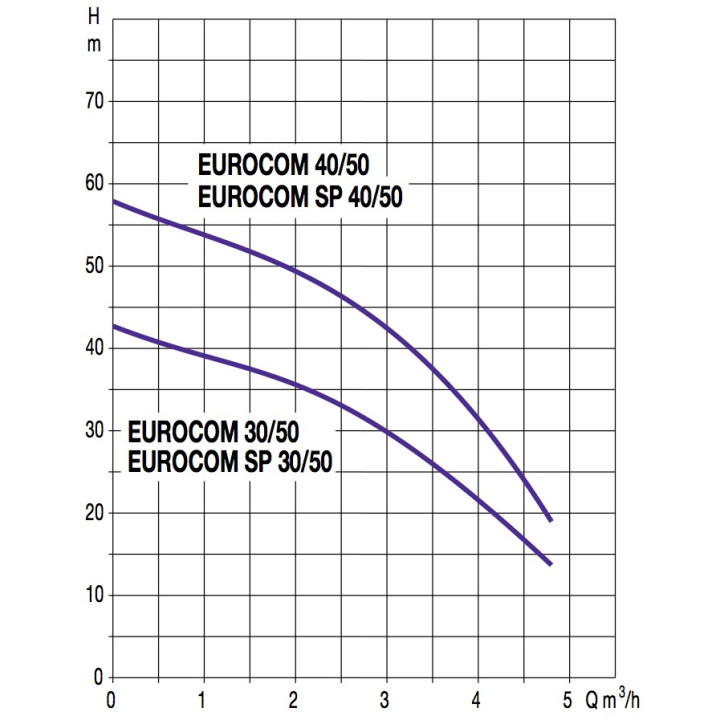 Pompe auto-amorçante multicellulaires EURO INOX 50/50 Tri
