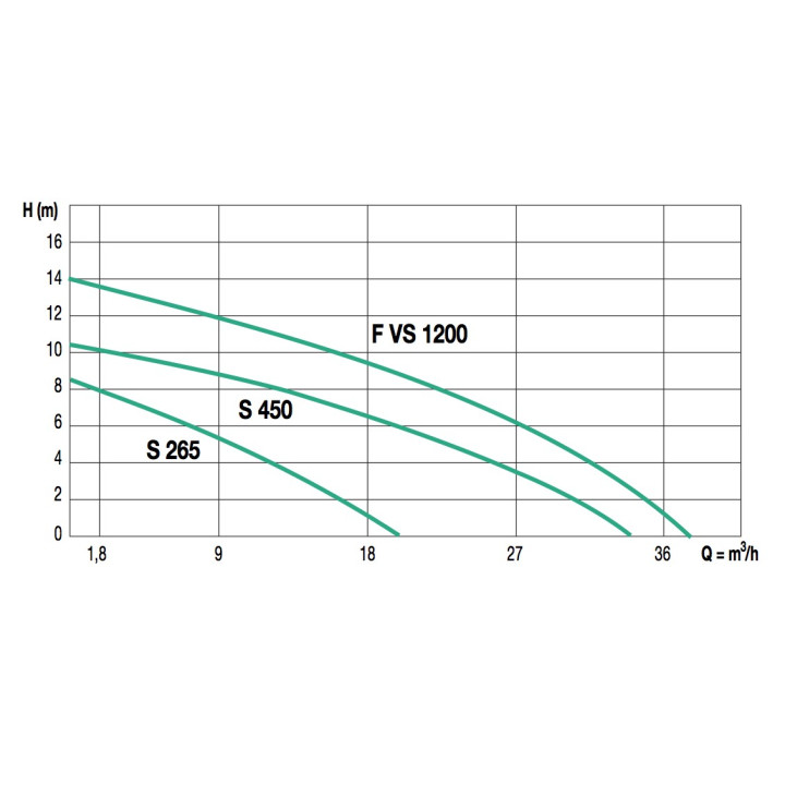 Station de relevage MONOFOS CE 1400/265 Auto pour eaux usées et chargées