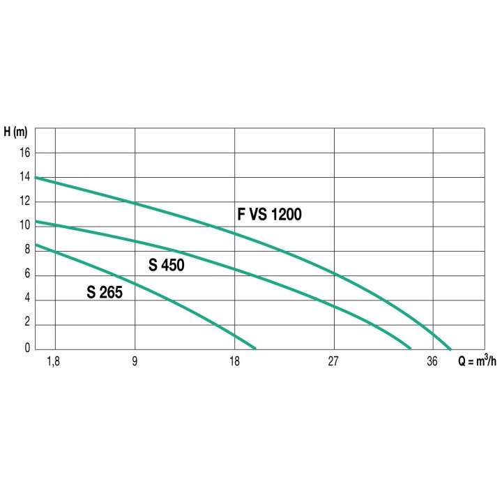 Station de relevage MONOFOS CE 1400/450 Auto pour eaux usées et chargées