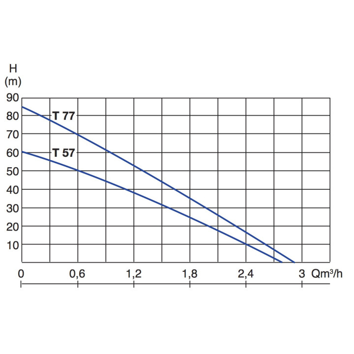 Pompe immergées TURBOSOM 77 Mono 0,75 kW, 230V 