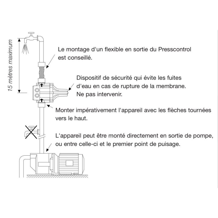 Automatismes pour pompes domestiques CONTROLPRES
