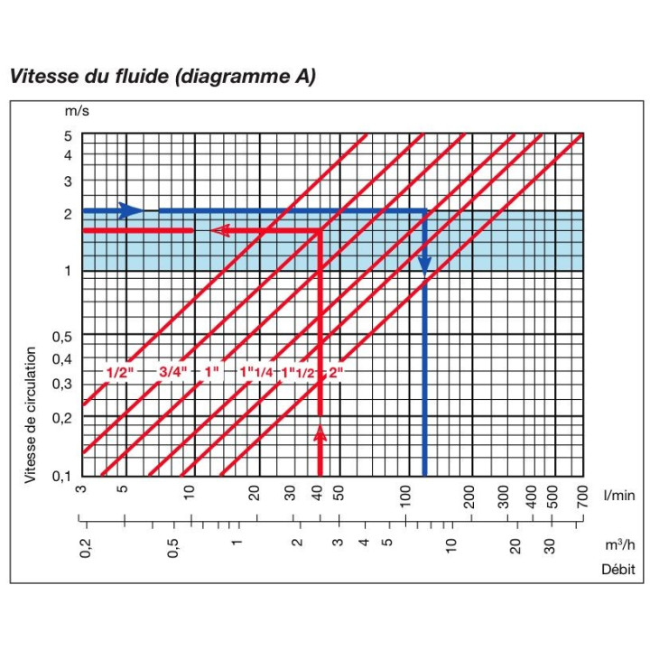 Réducteurs-stabilisateur de pression (sans mano) 5362 - 1/2"F