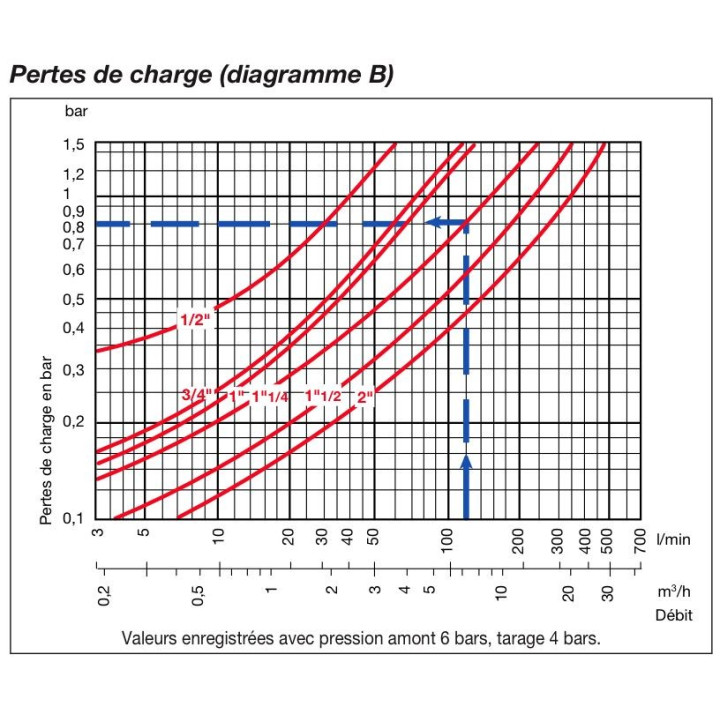 Réducteurs-stabilisateur de pression (sans mano) 5362 - 3/4"RU