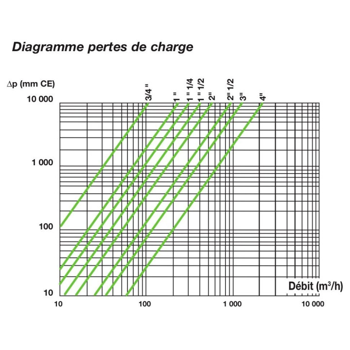 Filtres en bronze à tamis 202 2" 1/2