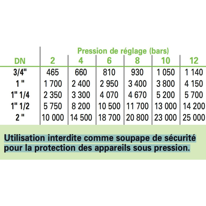 Soupapes de décharge 619E - 3/4"