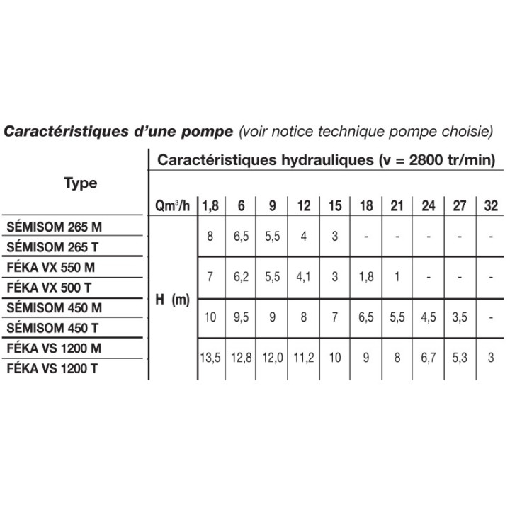 Caractéristiques station de relevage FEKAFOSPLUS DOUBLE
