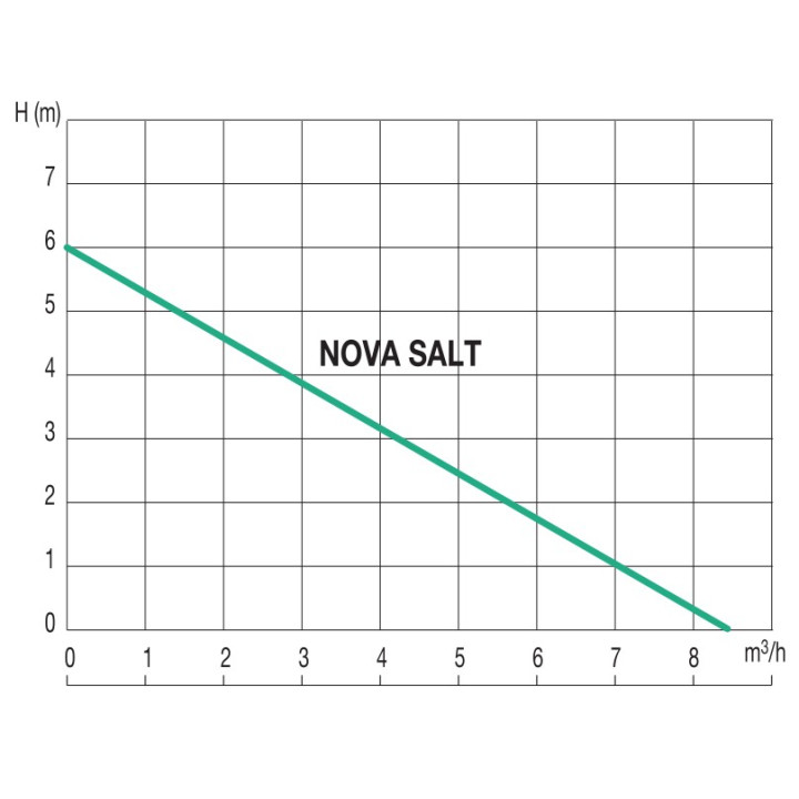 Courbe Pompe NOVA Salt pour eaux salées