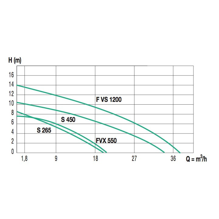 Courbes station de relevage FEKAFOS DSD AUTO