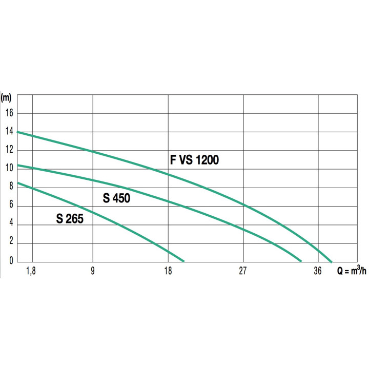 Station de relevage MODULFOS  1400/450 Auto pour eaux usées et chargées