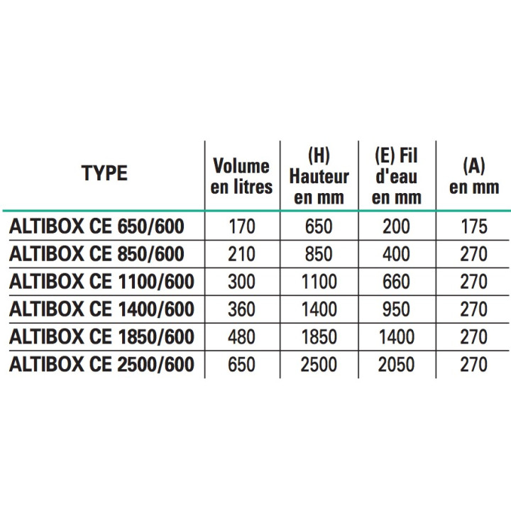 Choix Stations de relevage ALTIBOX