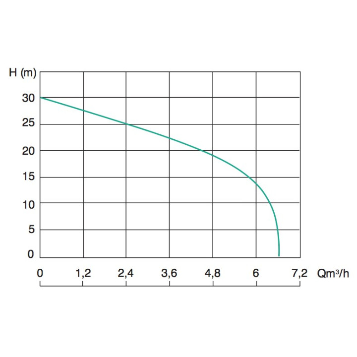 Courbe Pompe de relevage SÉMISOM 125 GR TRI système dilacérateur