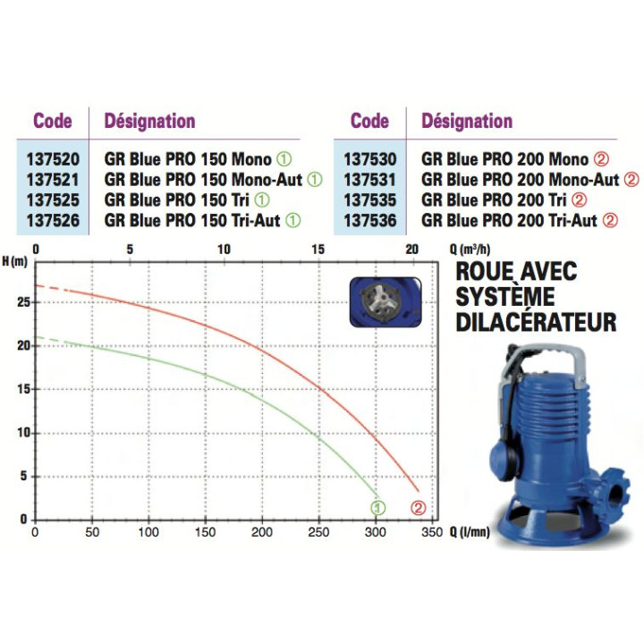 Courbes GR Blue Pro