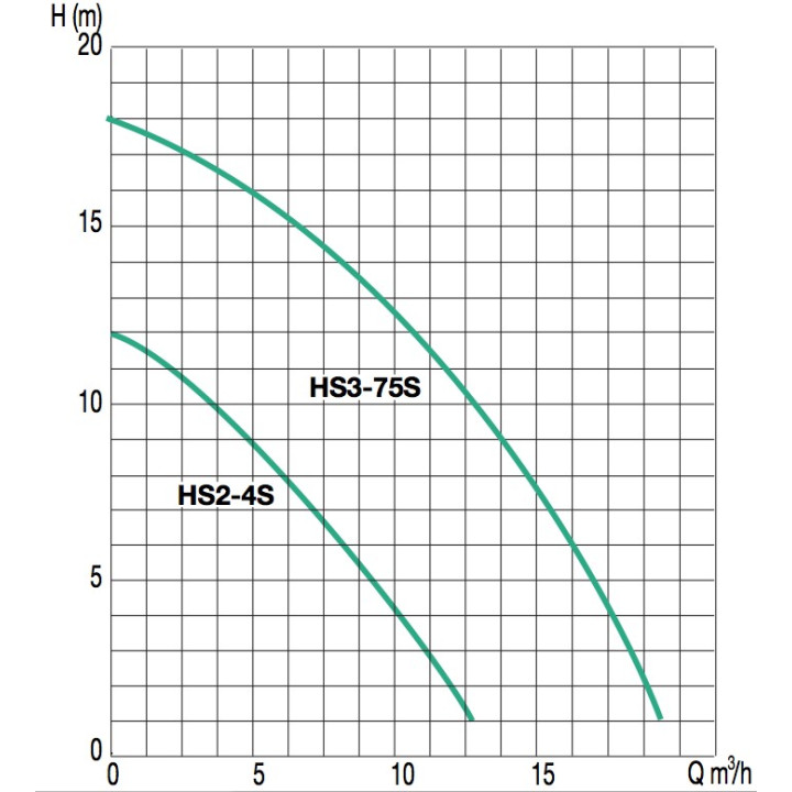Pompe d'épuisement HS2-4S pour eaux de chantiers
