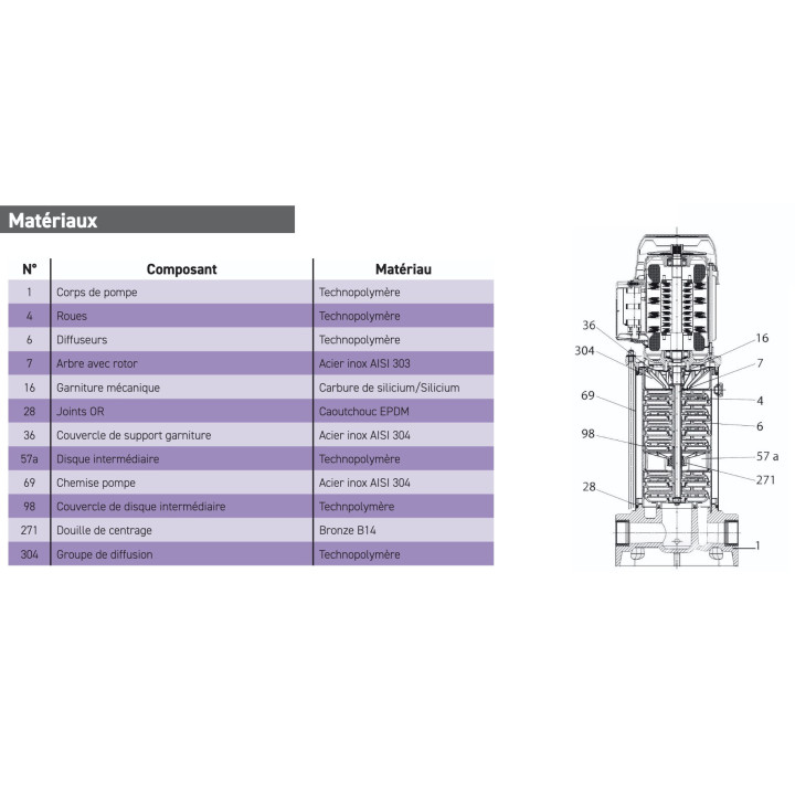 Pompe centrifuge multicellulaire en ligne KVC 35/120 M - Jetly 037610