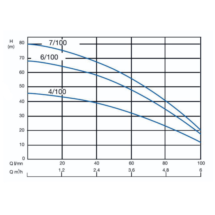 Pompe immergée multicellulaire SRM Mono 6/100 - Jetly 150608