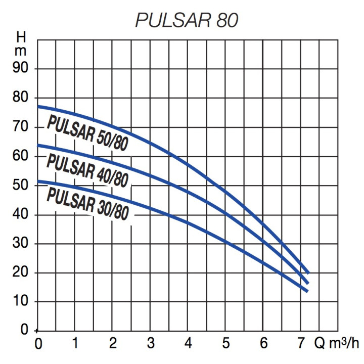 Pompes centrifuges PULSAR 40/80 M-A