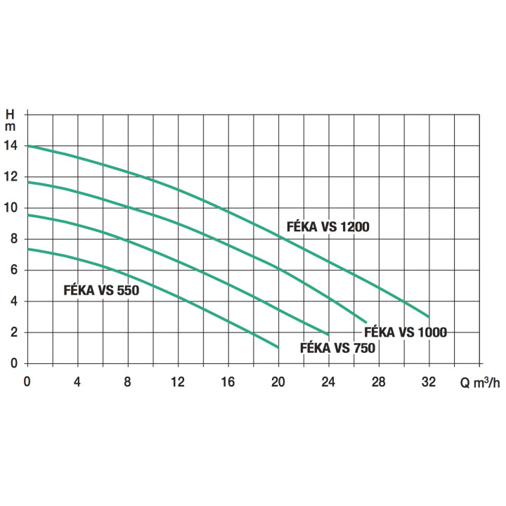 Courbe pompe FEKA VS 1200 Mono
