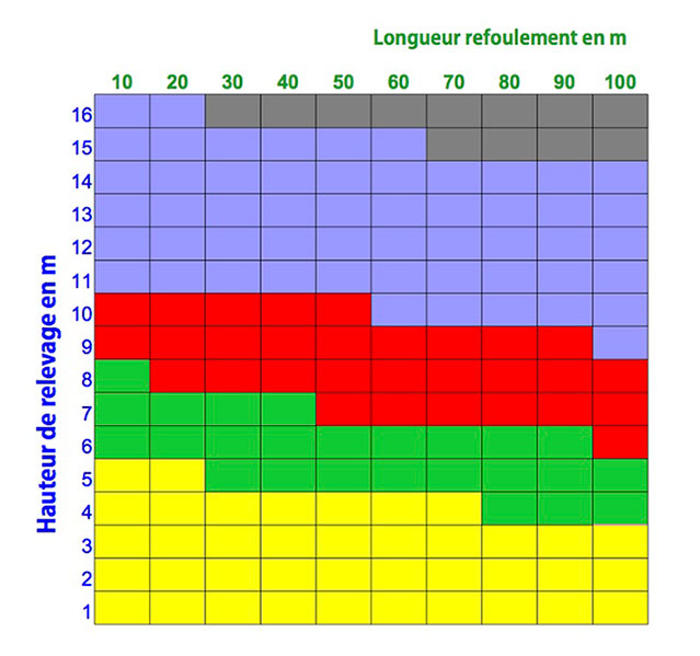 choix de sa station de relevage eaux chargées en intérieur