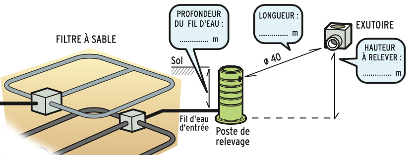 choix du matériel de relevage en sortie fosse